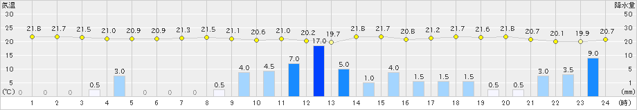 三島(>2023年05月07日)のアメダスグラフ