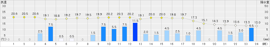 熱海伊豆山(>2023年05月07日)のアメダスグラフ