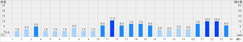 鍵穴(>2023年05月07日)のアメダスグラフ