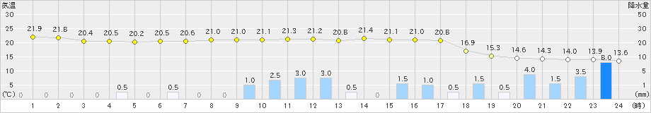 網代(>2023年05月07日)のアメダスグラフ