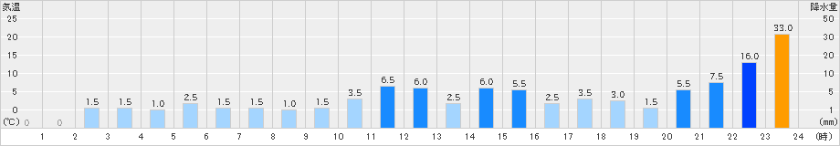 天城山(>2023年05月07日)のアメダスグラフ