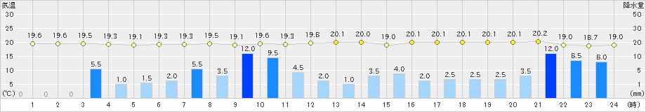 菊川牧之原(>2023年05月07日)のアメダスグラフ