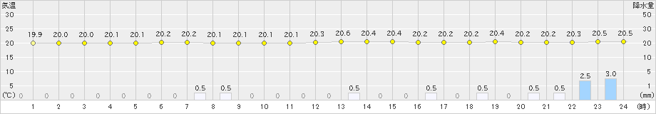 石廊崎(>2023年05月07日)のアメダスグラフ