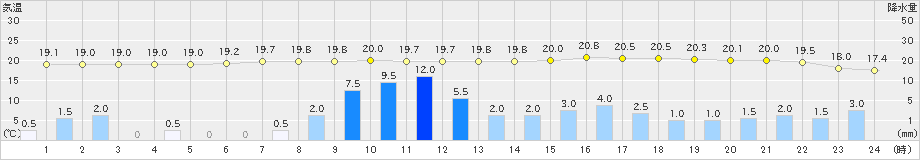 愛西(>2023年05月07日)のアメダスグラフ