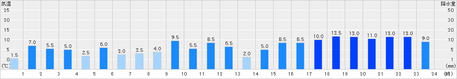 茶臼山(>2023年05月07日)のアメダスグラフ