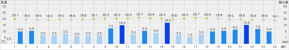 新城(>2023年05月07日)のアメダスグラフ