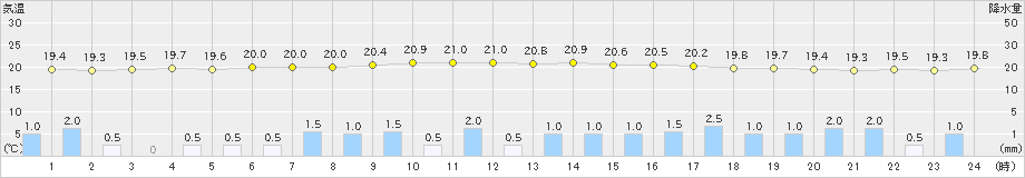 セントレア(>2023年05月07日)のアメダスグラフ