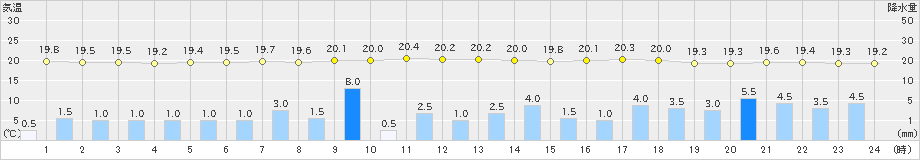 蒲郡(>2023年05月07日)のアメダスグラフ