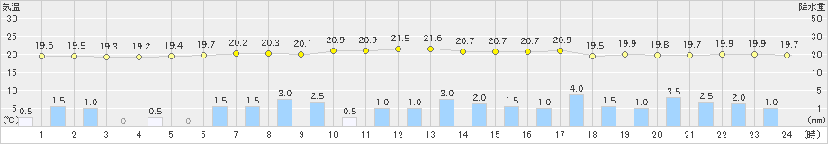 南知多(>2023年05月07日)のアメダスグラフ