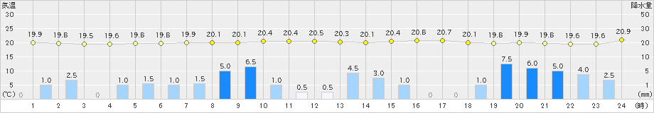 伊良湖(>2023年05月07日)のアメダスグラフ