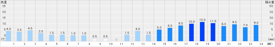 御母衣(>2023年05月07日)のアメダスグラフ