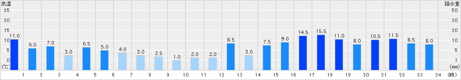 ひるがの(>2023年05月07日)のアメダスグラフ