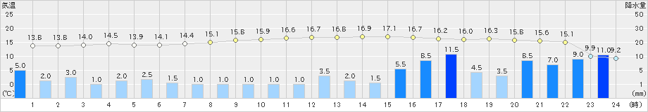 六厩(>2023年05月07日)のアメダスグラフ