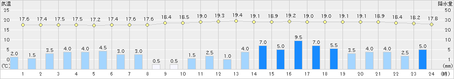 樽見(>2023年05月07日)のアメダスグラフ