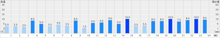 付知(>2023年05月07日)のアメダスグラフ