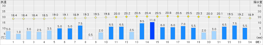 美濃(>2023年05月07日)のアメダスグラフ