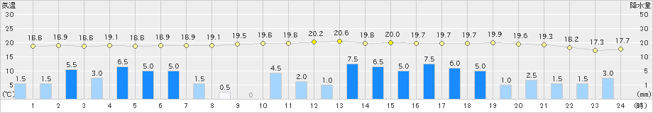 揖斐川(>2023年05月07日)のアメダスグラフ