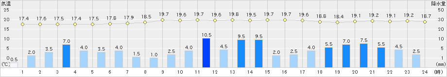 恵那(>2023年05月07日)のアメダスグラフ