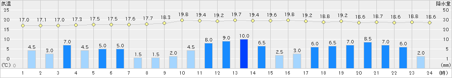 中津川(>2023年05月07日)のアメダスグラフ