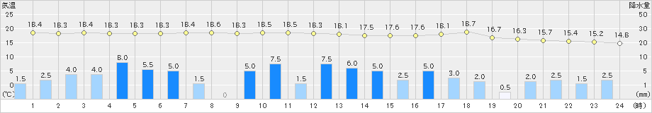 関ケ原(>2023年05月07日)のアメダスグラフ