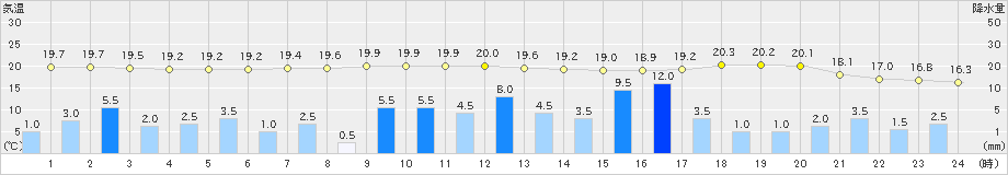 大垣(>2023年05月07日)のアメダスグラフ