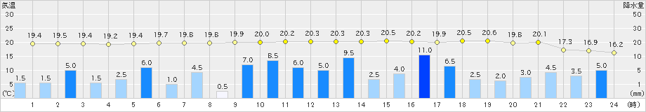 岐阜(>2023年05月07日)のアメダスグラフ