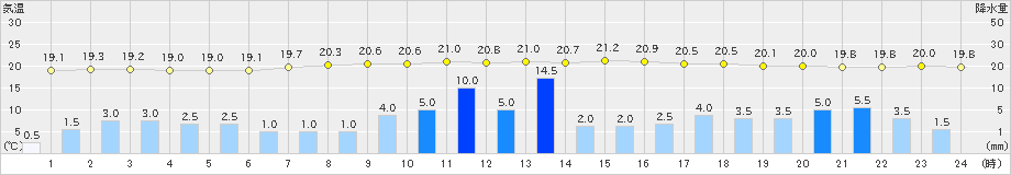 多治見(>2023年05月07日)のアメダスグラフ