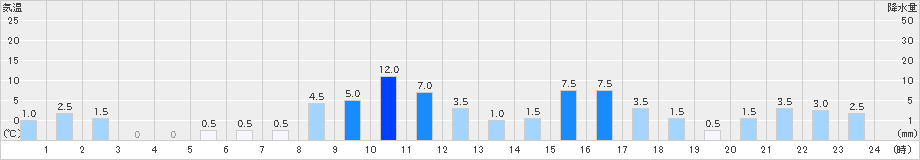 北勢(>2023年05月07日)のアメダスグラフ