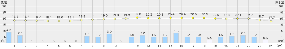 亀山(>2023年05月07日)のアメダスグラフ