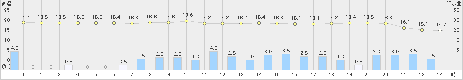 上野(>2023年05月07日)のアメダスグラフ