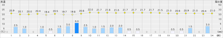 小俣(>2023年05月07日)のアメダスグラフ