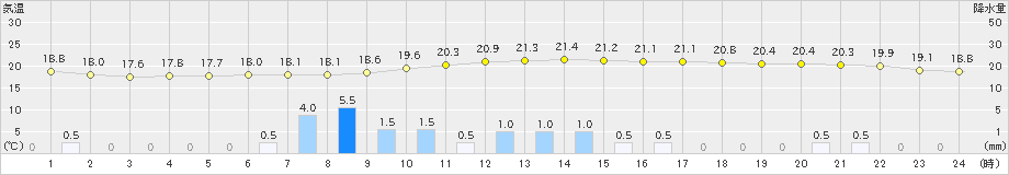 粥見(>2023年05月07日)のアメダスグラフ