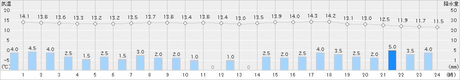 新潟(>2023年05月07日)のアメダスグラフ