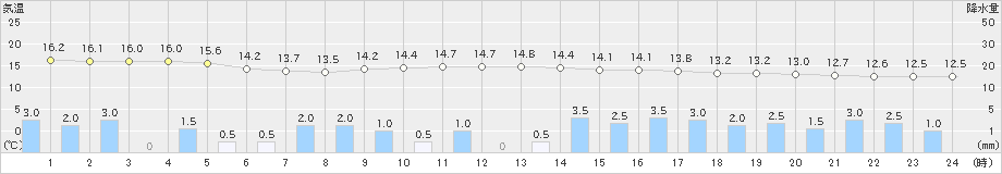 安塚(>2023年05月07日)のアメダスグラフ