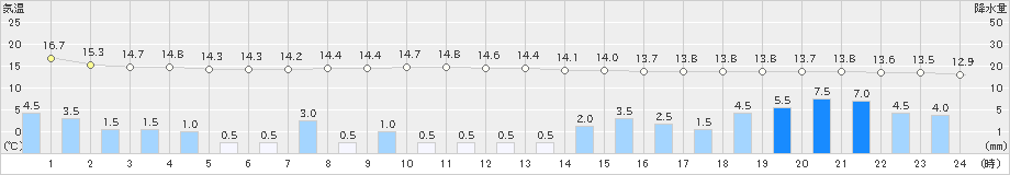 糸魚川(>2023年05月07日)のアメダスグラフ