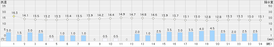 志賀(>2023年05月07日)のアメダスグラフ