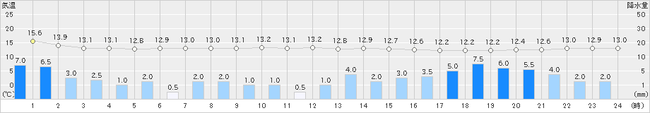 七尾(>2023年05月07日)のアメダスグラフ