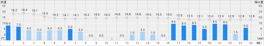 金沢(>2023年05月07日)のアメダスグラフ