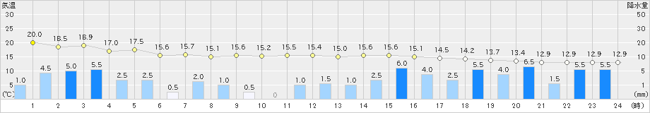 越廼(>2023年05月07日)のアメダスグラフ