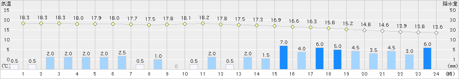 大野(>2023年05月07日)のアメダスグラフ