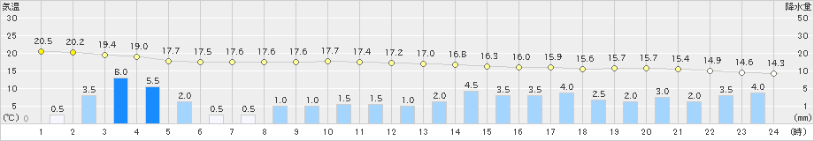 敦賀(>2023年05月07日)のアメダスグラフ