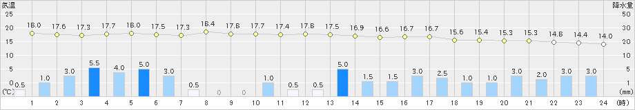 今津(>2023年05月07日)のアメダスグラフ