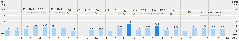 米原(>2023年05月07日)のアメダスグラフ