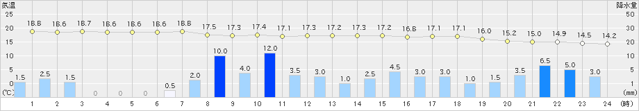 東近江(>2023年05月07日)のアメダスグラフ