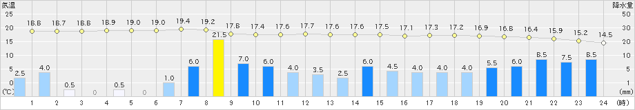 大津(>2023年05月07日)のアメダスグラフ