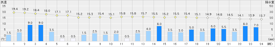 舞鶴(>2023年05月07日)のアメダスグラフ