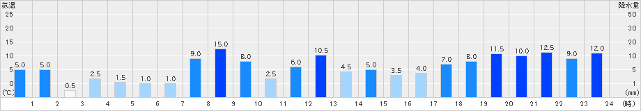 長岡京(>2023年05月07日)のアメダスグラフ