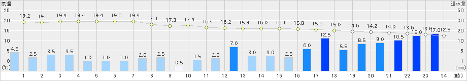 能勢(>2023年05月07日)のアメダスグラフ