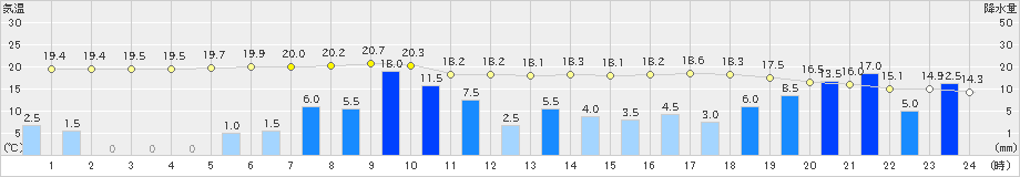 枚方(>2023年05月07日)のアメダスグラフ