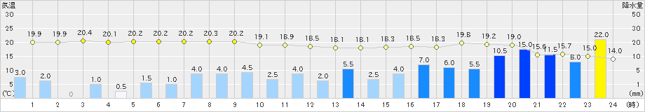 豊中(>2023年05月07日)のアメダスグラフ